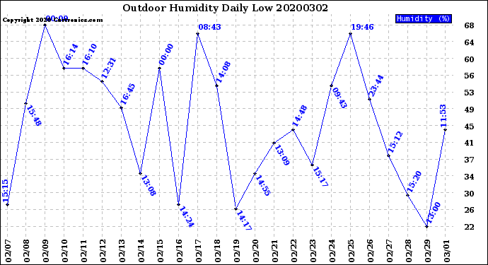 Milwaukee Weather Outdoor Humidity<br>Daily Low