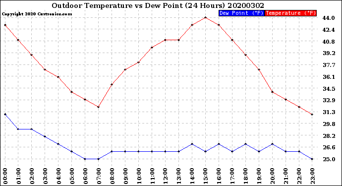 Milwaukee Weather Outdoor Temperature<br>vs Dew Point<br>(24 Hours)