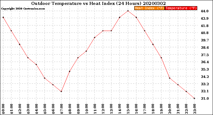 Milwaukee Weather Outdoor Temperature<br>vs Heat Index<br>(24 Hours)