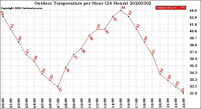 Milwaukee Weather Outdoor Temperature<br>per Hour<br>(24 Hours)