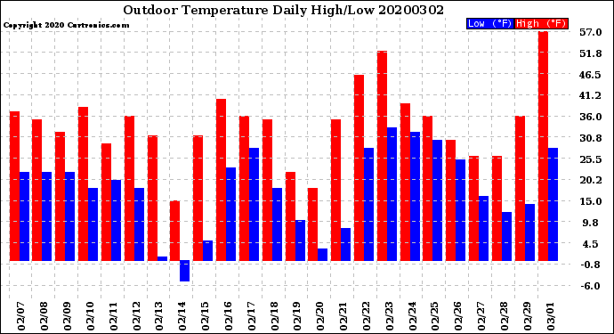 Milwaukee Weather Outdoor Temperature<br>Daily High/Low