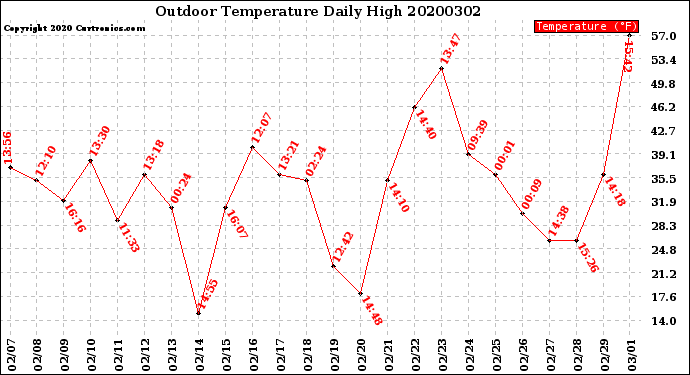 Milwaukee Weather Outdoor Temperature<br>Daily High