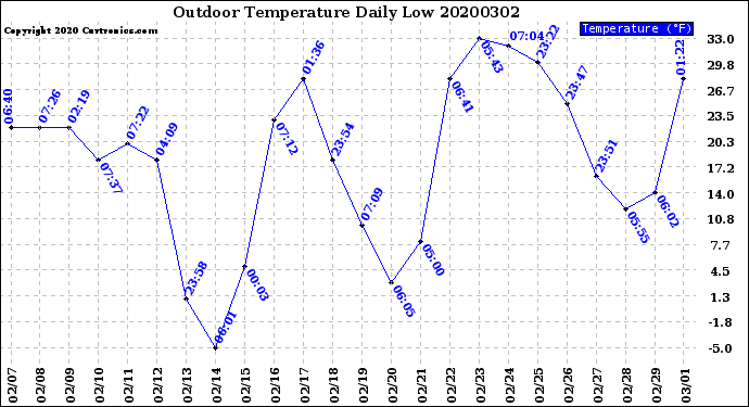 Milwaukee Weather Outdoor Temperature<br>Daily Low