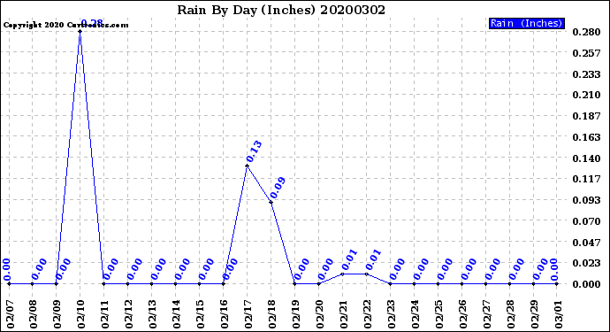 Milwaukee Weather Rain<br>By Day<br>(Inches)