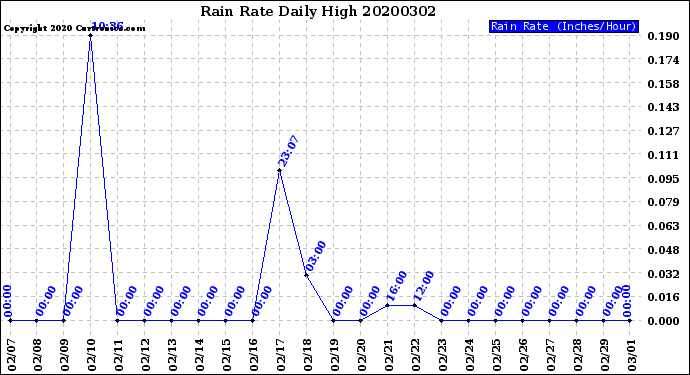 Milwaukee Weather Rain Rate<br>Daily High