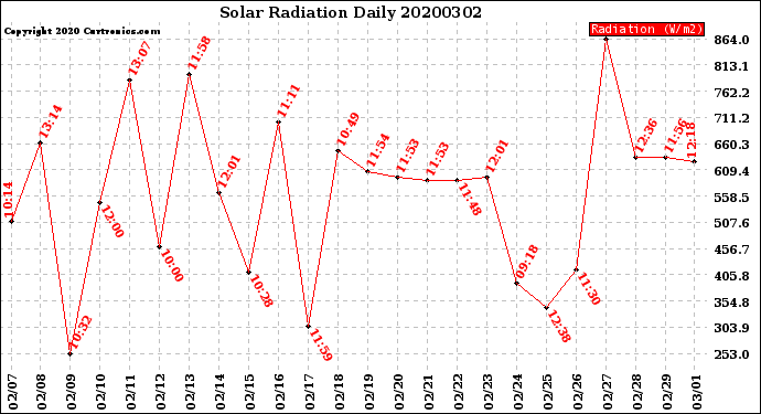 Milwaukee Weather Solar Radiation<br>Daily