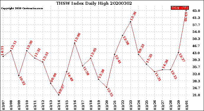 Milwaukee Weather THSW Index<br>Daily High
