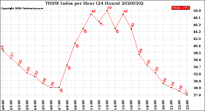 Milwaukee Weather THSW Index<br>per Hour<br>(24 Hours)
