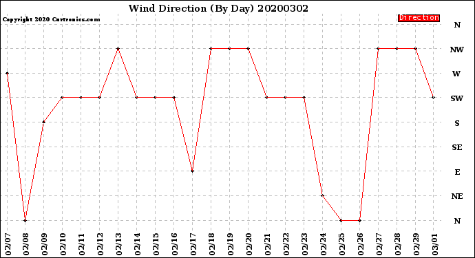 Milwaukee Weather Wind Direction<br>(By Day)
