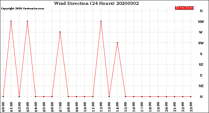 Milwaukee Weather Wind Direction<br>(24 Hours)