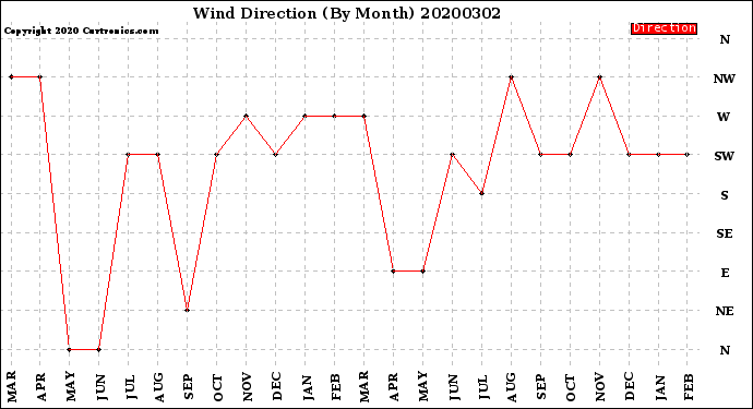 Milwaukee Weather Wind Direction<br>(By Month)