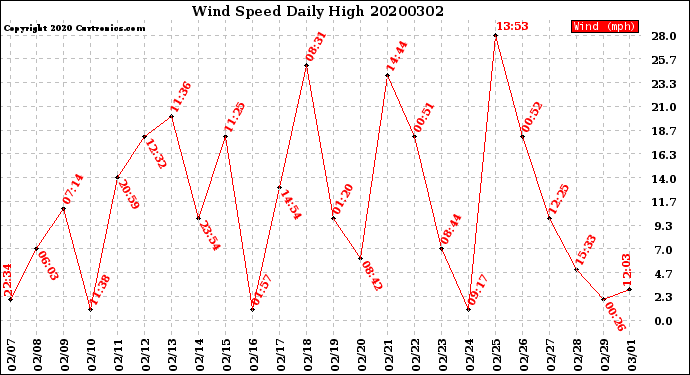 Milwaukee Weather Wind Speed<br>Daily High