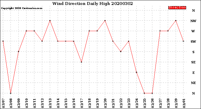 Milwaukee Weather Wind Direction<br>Daily High