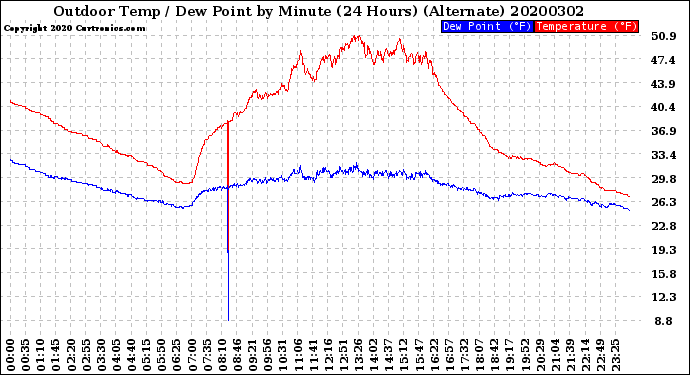 Milwaukee Weather Outdoor Temp / Dew Point<br>by Minute<br>(24 Hours) (Alternate)