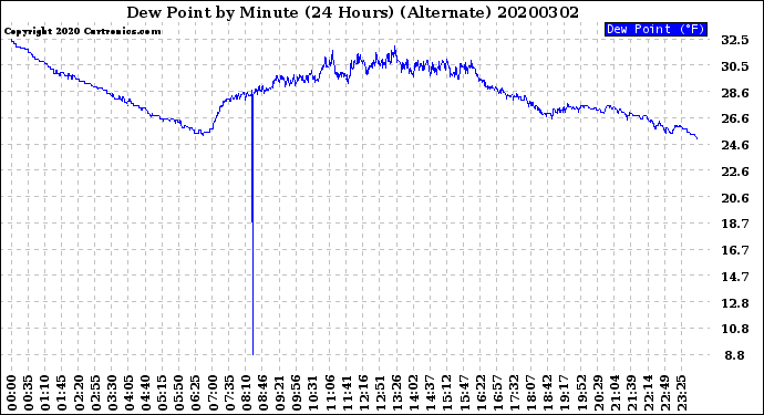 Milwaukee Weather Dew Point<br>by Minute<br>(24 Hours) (Alternate)