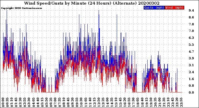 Milwaukee Weather Wind Speed/Gusts<br>by Minute<br>(24 Hours) (Alternate)