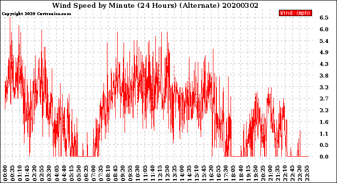 Milwaukee Weather Wind Speed<br>by Minute<br>(24 Hours) (Alternate)
