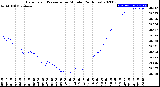 Milwaukee Weather Barometric Pressure<br>per Minute<br>(24 Hours)