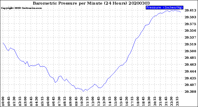 Milwaukee Weather Barometric Pressure<br>per Minute<br>(24 Hours)
