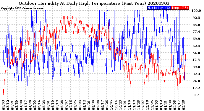 Milwaukee Weather Outdoor Humidity<br>At Daily High<br>Temperature<br>(Past Year)