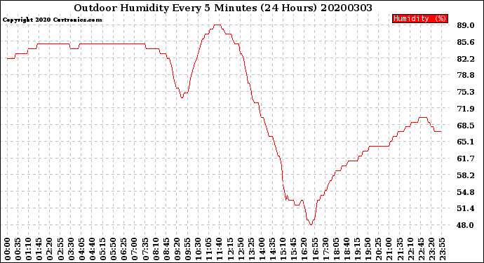 Milwaukee Weather Outdoor Humidity<br>Every 5 Minutes<br>(24 Hours)