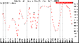 Milwaukee Weather Solar Radiation<br>Avg per Day W/m2/minute