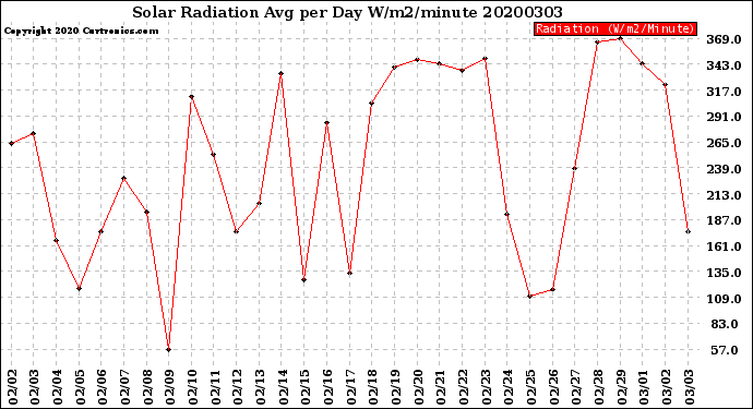 Milwaukee Weather Solar Radiation<br>Avg per Day W/m2/minute