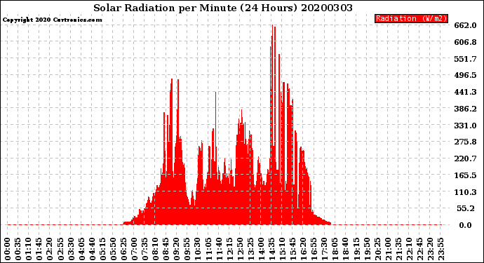 Milwaukee Weather Solar Radiation<br>per Minute<br>(24 Hours)