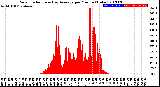Milwaukee Weather Solar Radiation<br>& Day Average<br>per Minute<br>(Today)