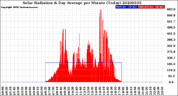 Milwaukee Weather Solar Radiation<br>& Day Average<br>per Minute<br>(Today)