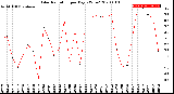 Milwaukee Weather Solar Radiation<br>per Day KW/m2