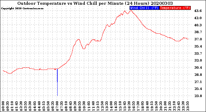 Milwaukee Weather Outdoor Temperature<br>vs Wind Chill<br>per Minute<br>(24 Hours)