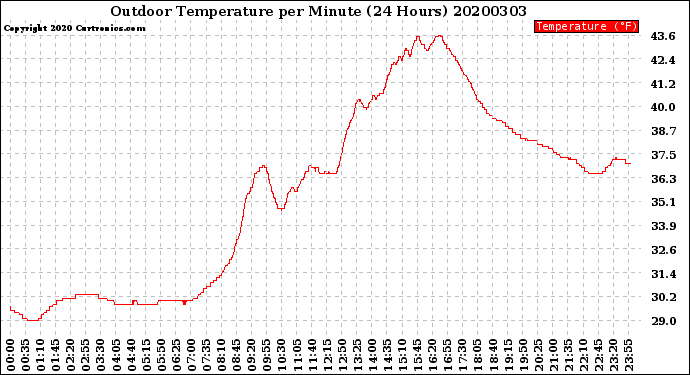 Milwaukee Weather Outdoor Temperature<br>per Minute<br>(24 Hours)