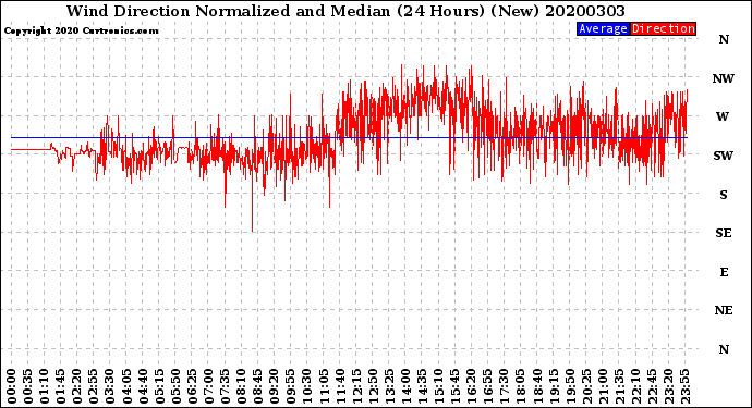 Milwaukee Weather Wind Direction<br>Normalized and Median<br>(24 Hours) (New)