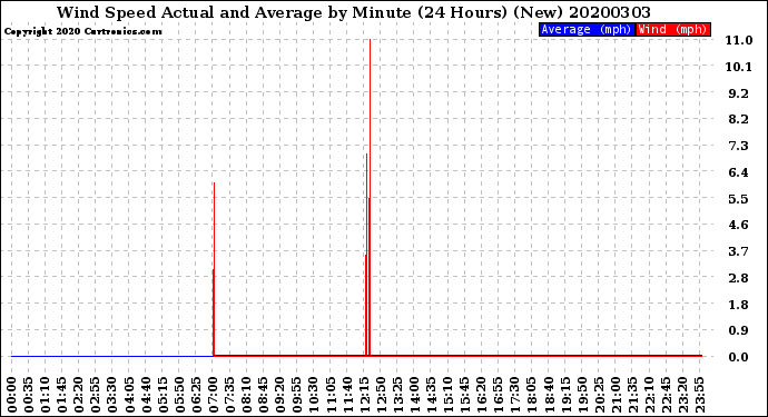 Milwaukee Weather Wind Speed<br>Actual and Average<br>by Minute<br>(24 Hours) (New)