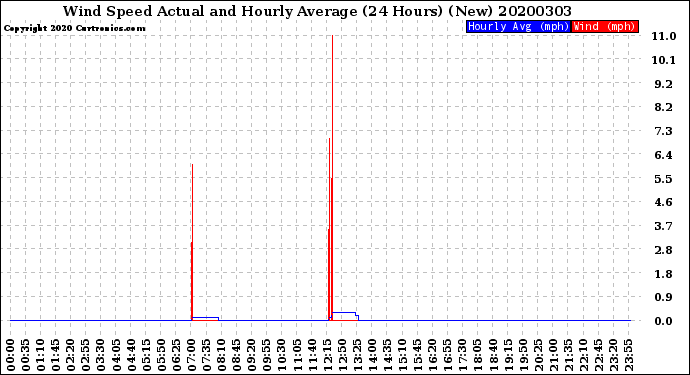 Milwaukee Weather Wind Speed<br>Actual and Hourly<br>Average<br>(24 Hours) (New)