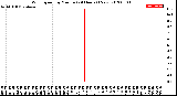 Milwaukee Weather Wind Speed<br>by Minute<br>(24 Hours) (New)