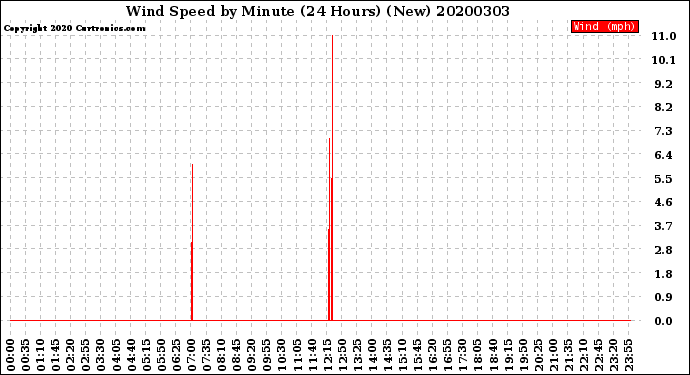 Milwaukee Weather Wind Speed<br>by Minute<br>(24 Hours) (New)