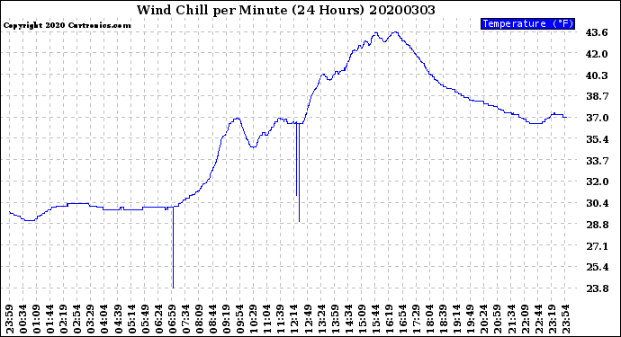 Milwaukee Weather Wind Chill<br>per Minute<br>(24 Hours)