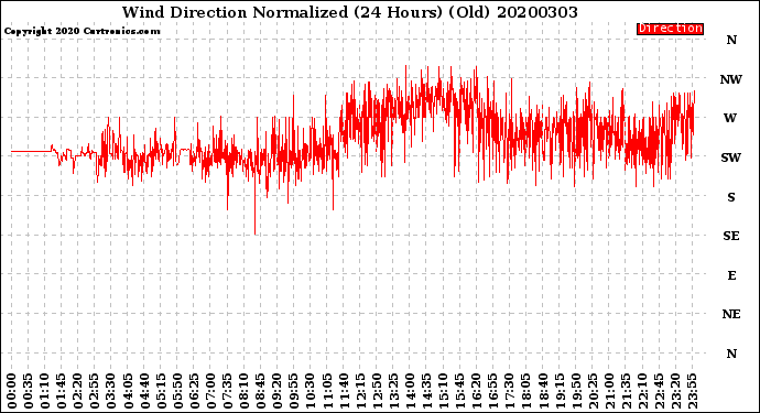 Milwaukee Weather Wind Direction<br>Normalized<br>(24 Hours) (Old)