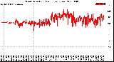 Milwaukee Weather Wind Direction<br>(24 Hours) (Raw)
