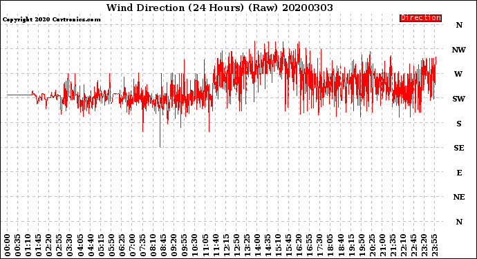 Milwaukee Weather Wind Direction<br>(24 Hours) (Raw)