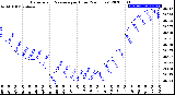 Milwaukee Weather Barometric Pressure<br>per Hour<br>(24 Hours)