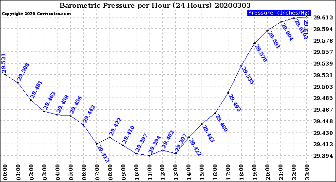 Milwaukee Weather Barometric Pressure<br>per Hour<br>(24 Hours)