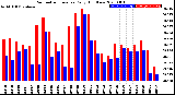 Milwaukee Weather Barometric Pressure<br>Daily High/Low