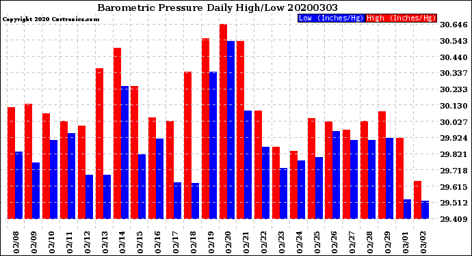 Milwaukee Weather Barometric Pressure<br>Daily High/Low