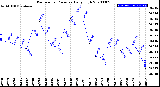 Milwaukee Weather Barometric Pressure<br>Daily High