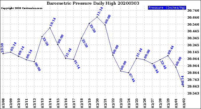 Milwaukee Weather Barometric Pressure<br>Daily High