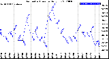 Milwaukee Weather Barometric Pressure<br>Daily Low