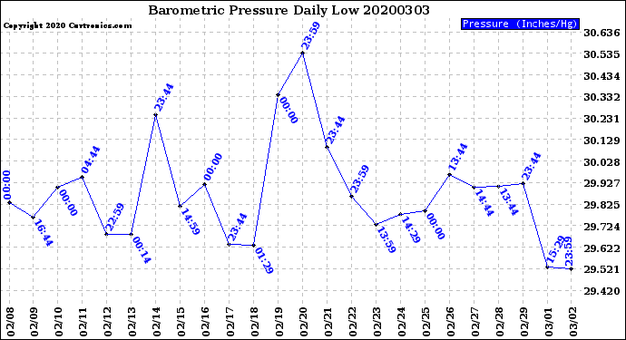 Milwaukee Weather Barometric Pressure<br>Daily Low